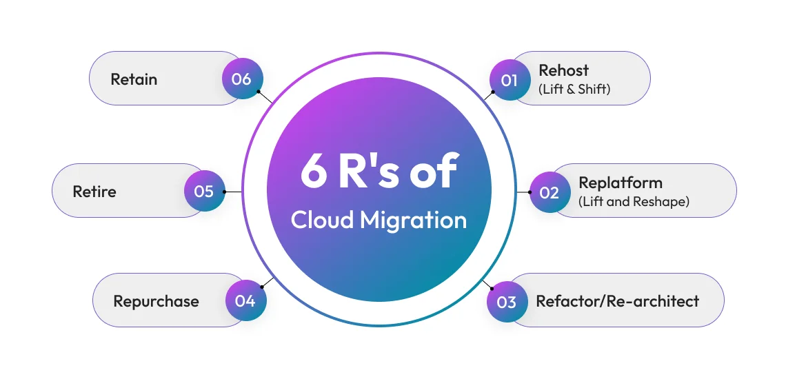 6 Rs of cloud migration