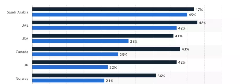 different countries buying products online using AR technology by 2025