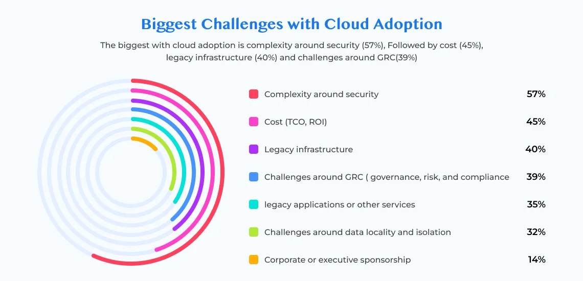 challenges with cloud adoption