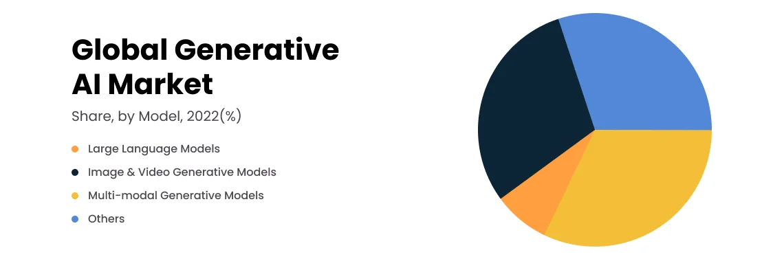 global generative AI market share