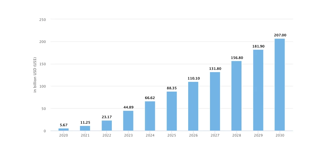 Market insights on Gen AI