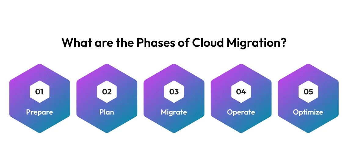 phases of cloud migration