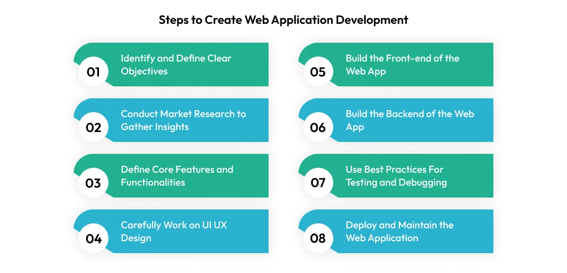 steps for web application development