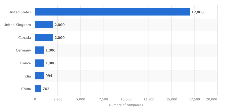 Top SaaS countries worldwide