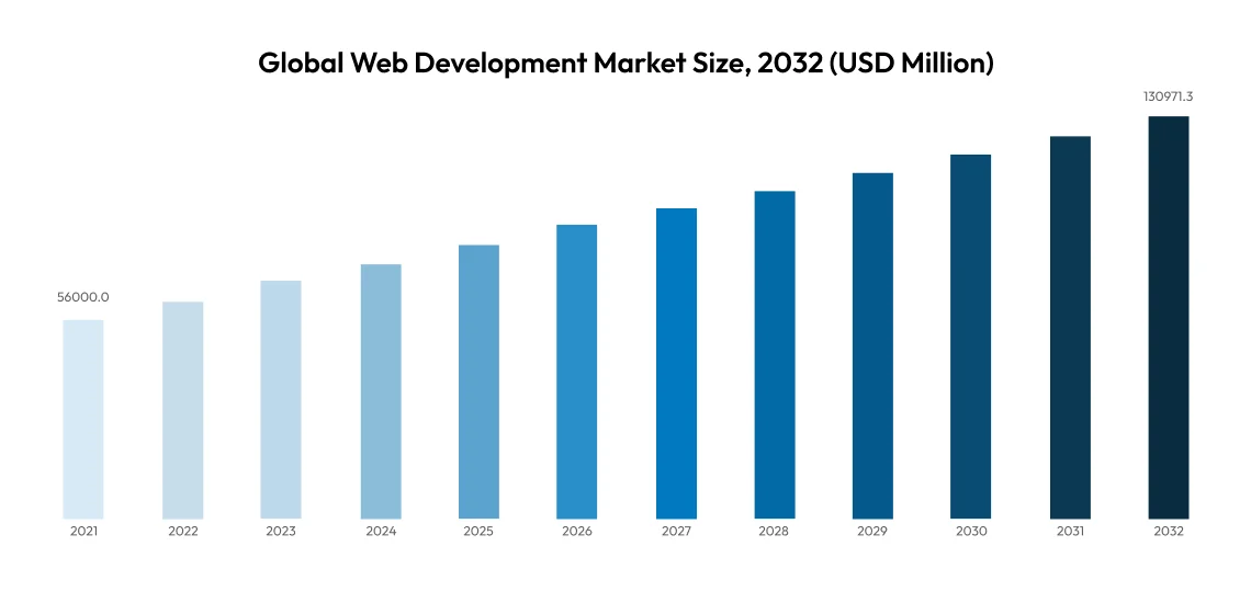 web development stats